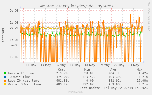 Average latency for /dev/sda
