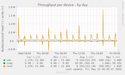 Throughput per device