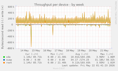 Throughput per device