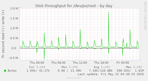 Disk throughput for /dev/pv/root