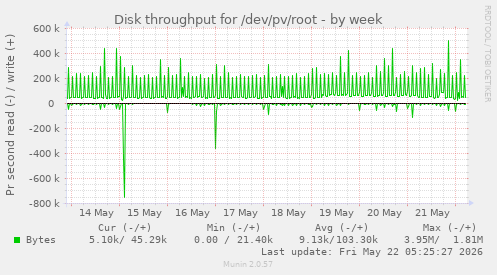 Disk throughput for /dev/pv/root