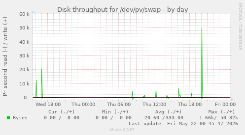 Disk throughput for /dev/pv/swap