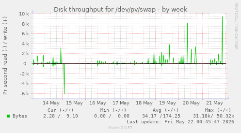 Disk throughput for /dev/pv/swap