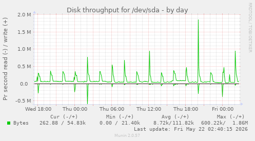 Disk throughput for /dev/sda