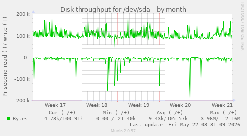 monthly graph