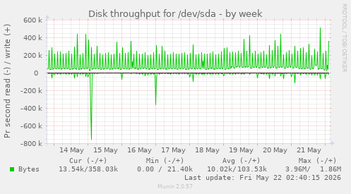 Disk throughput for /dev/sda