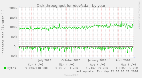 yearly graph