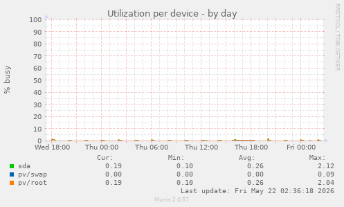 Utilization per device
