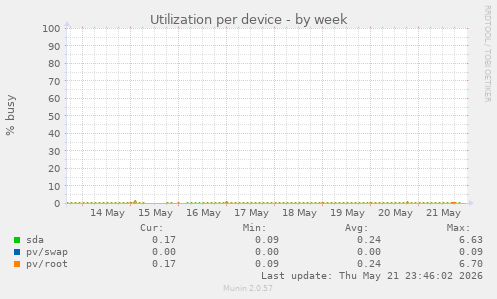 Utilization per device