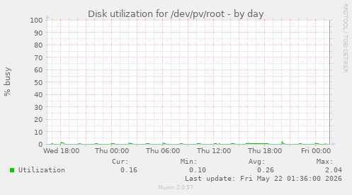 Disk utilization for /dev/pv/root