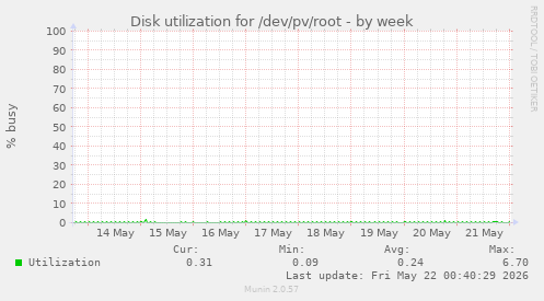 Disk utilization for /dev/pv/root