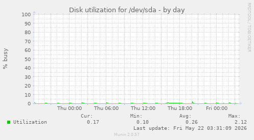 Disk utilization for /dev/sda