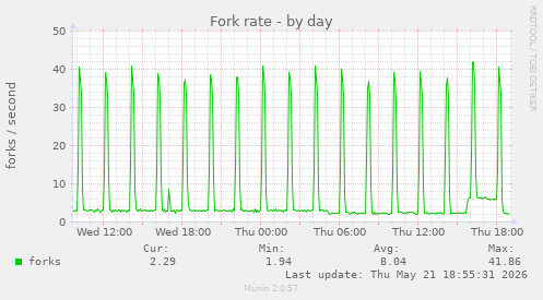 Fork rate
