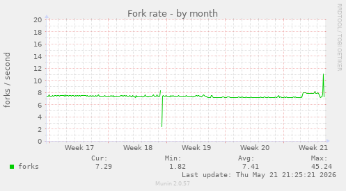 Fork rate