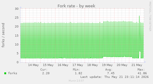 Fork rate
