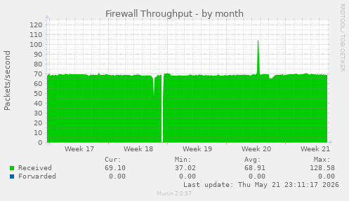 Firewall Throughput