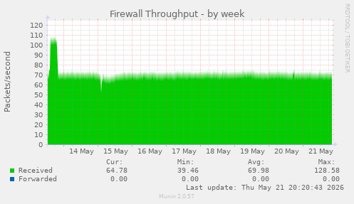 Firewall Throughput