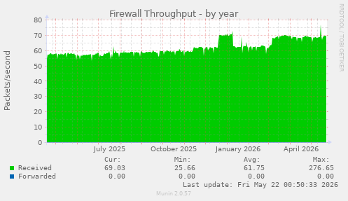 Firewall Throughput