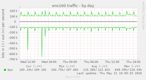 ens160 traffic