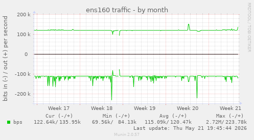 ens160 traffic