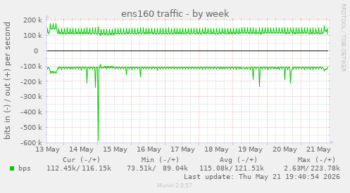 ens160 traffic