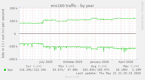 ens160 traffic
