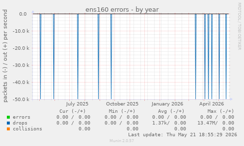 ens160 errors