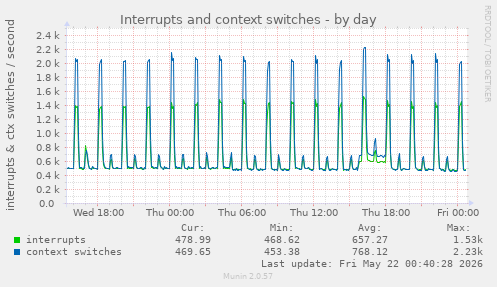 Interrupts and context switches