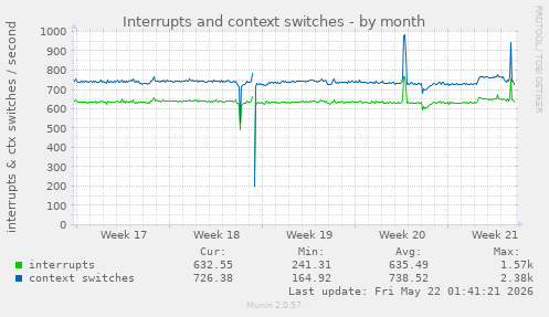 monthly graph