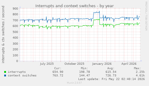 yearly graph