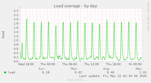 Load average