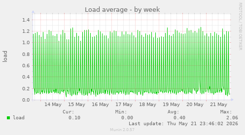 Load average