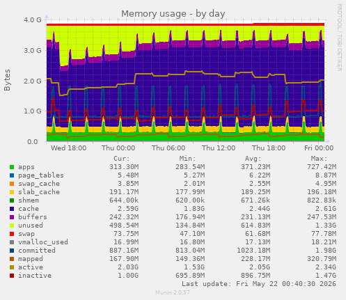 Memory usage