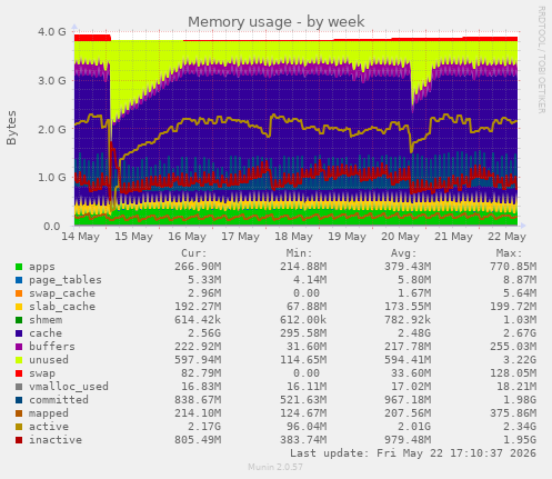 Memory usage