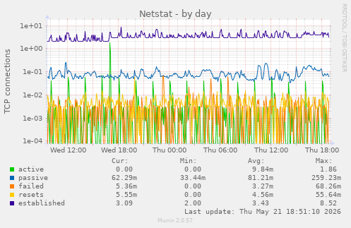 Netstat