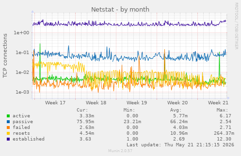Netstat