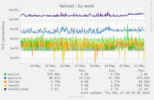 Netstat