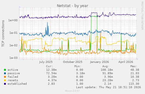 Netstat