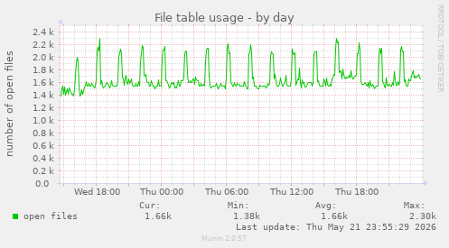 File table usage