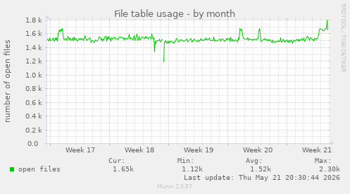 File table usage