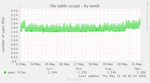 File table usage