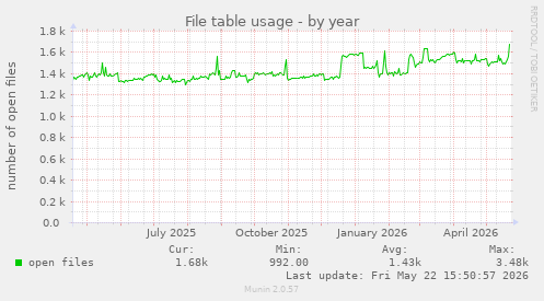 File table usage