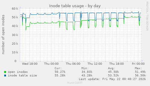 Inode table usage
