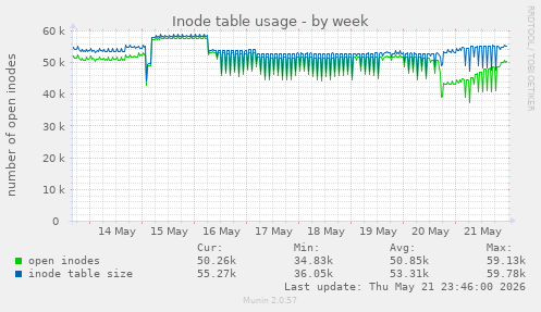 Inode table usage
