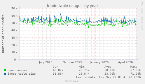 yearly graph