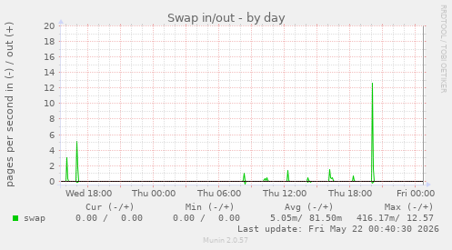 Swap in/out