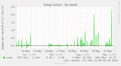 Swap in/out