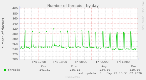 Number of threads