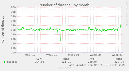 Number of threads