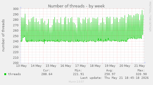 Number of threads